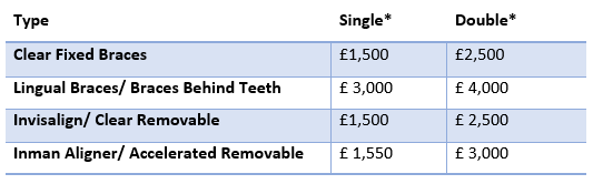 How much do braces cost in Nottingham